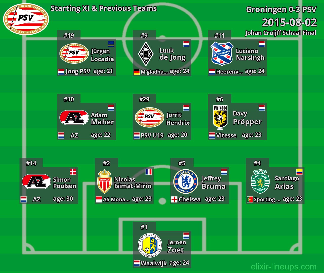 PSV Starting XI & Previous Teams 2015-08-02