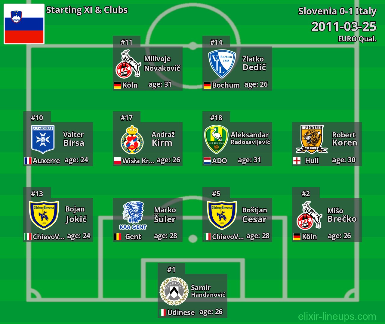 Slovenia Starting XI 2011-03-25