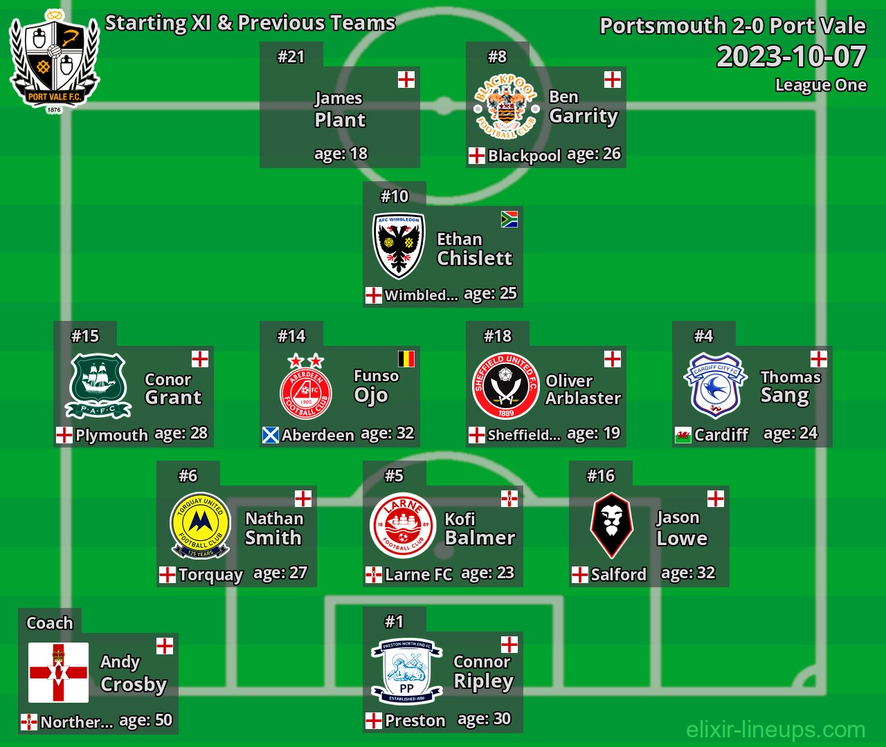 Port Vale Starting XI & Previous Teams 2023-10-07