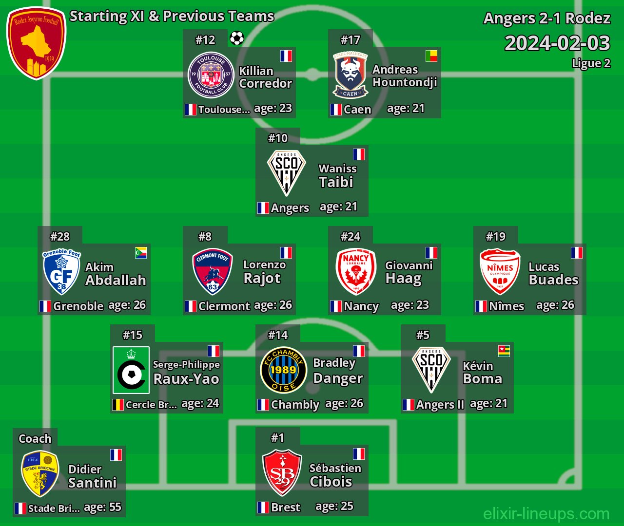 Rodez Starting XI & Previous Teams 2024-02-03