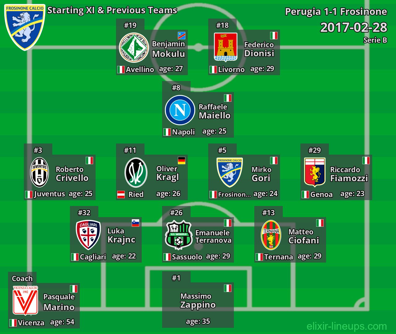 Frosinone Starting XI & Previous Teams 2017-02-28