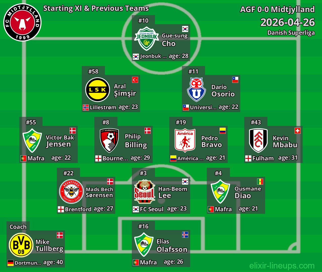 Midtjylland Starting XI & Previous Teams 2026-04-26