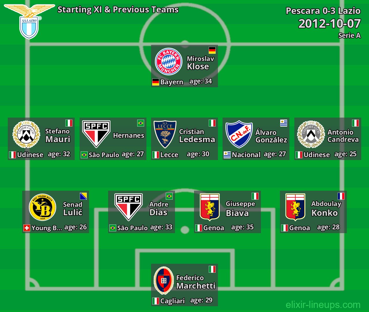Lazio Starting XI & Previous Teams 2012-10-07