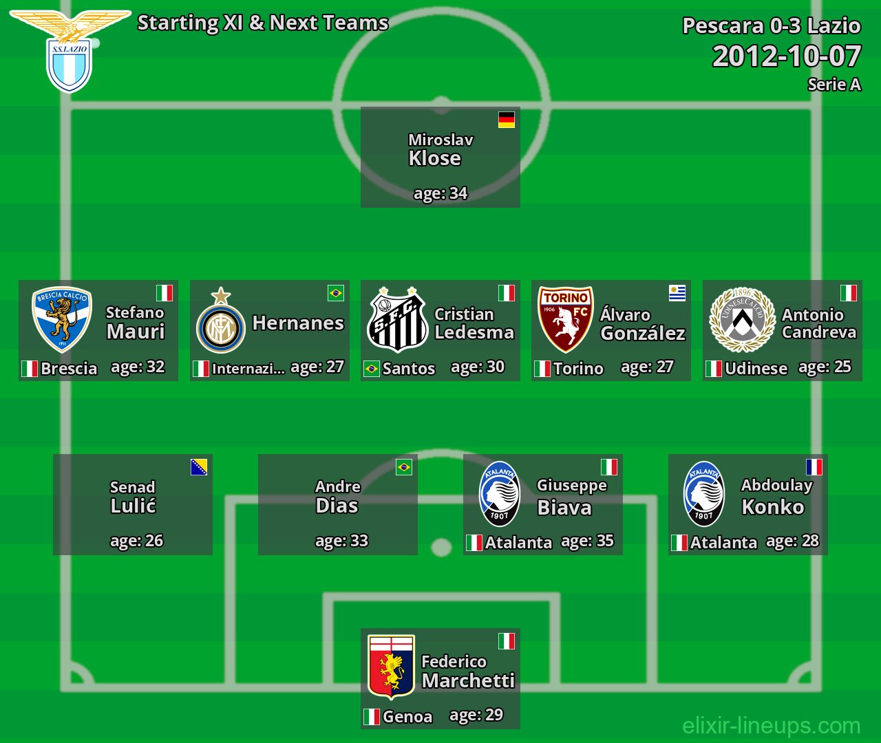 Lazio Starting XI & Next Teams 2012-10-07