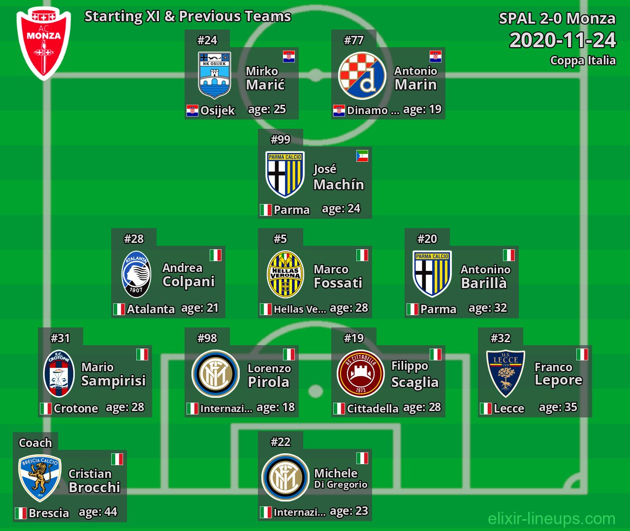 Monza Starting XI & Previous Teams 2020-11-24