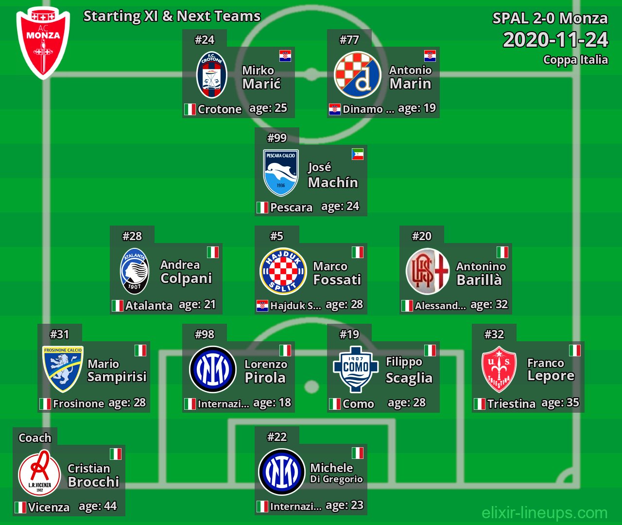 Monza Starting XI & Next Teams 2020-11-24