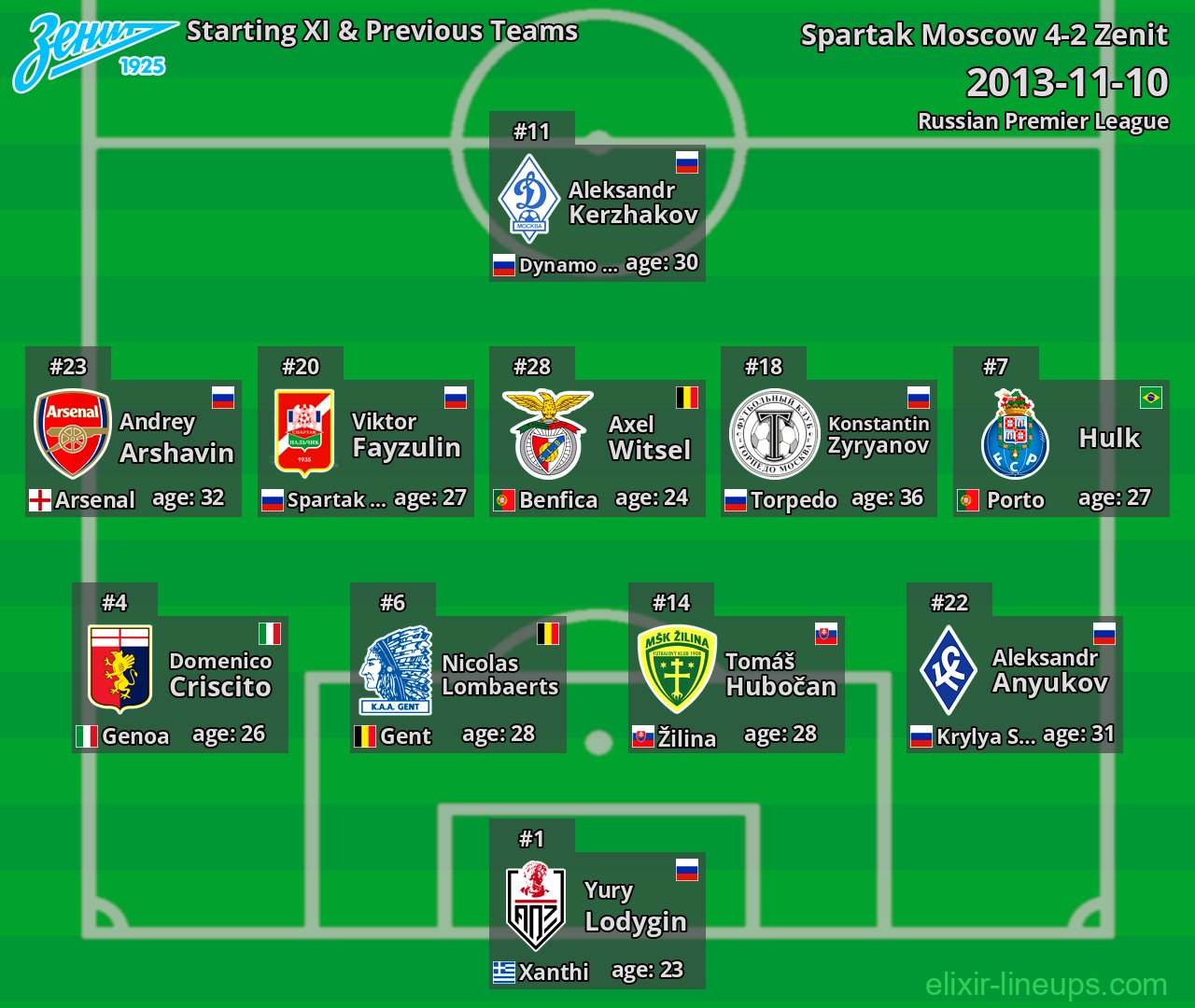 Zenit Starting XI & Previous Teams 2013-11-10