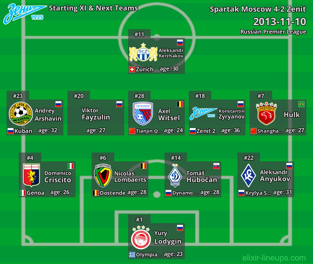 Zenit Starting XI & Next Teams 2013-11-10