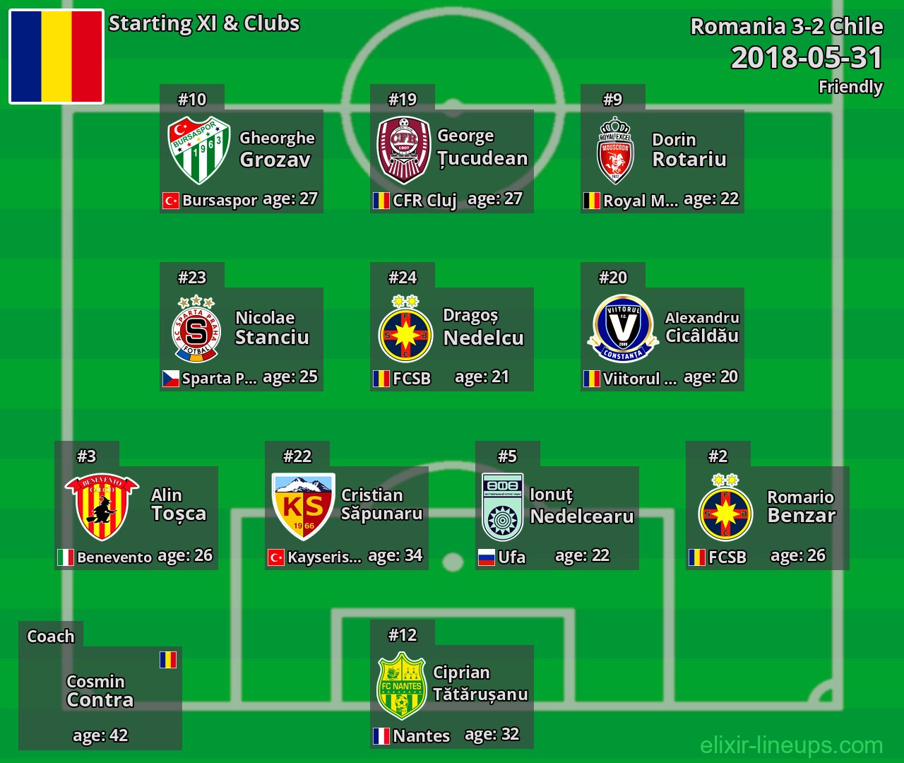 Romania Starting XI 2018-05-31
