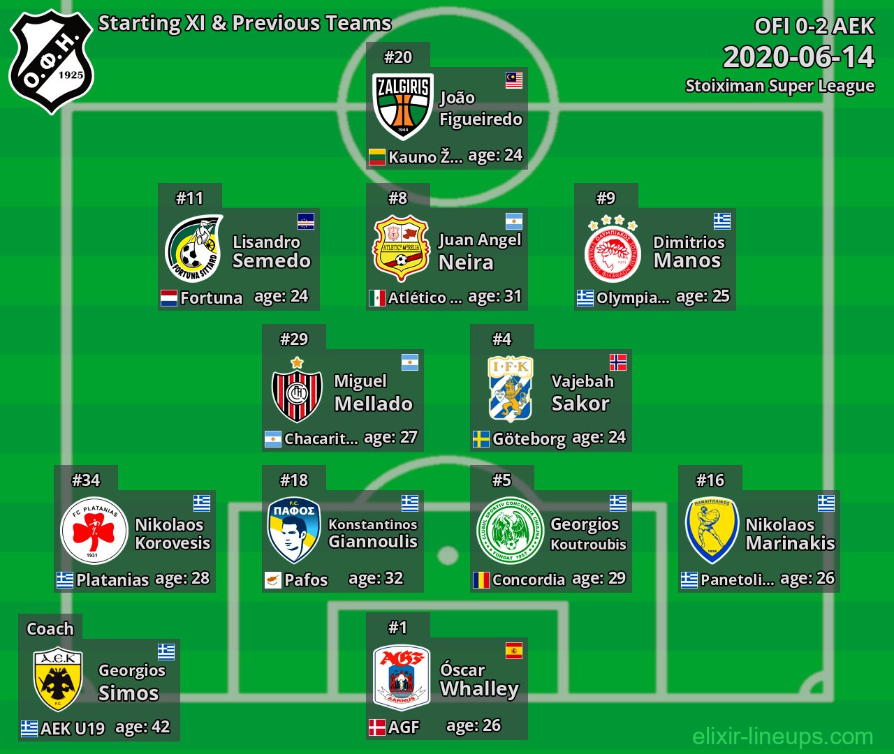 OFI Starting XI & Previous Teams 2020-06-14