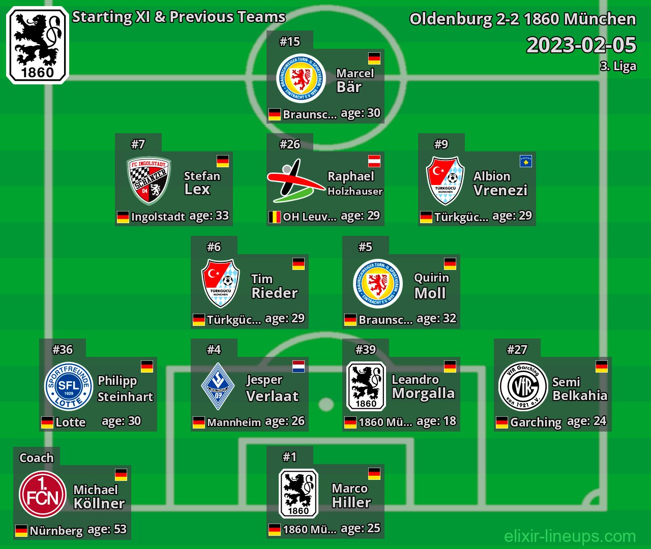 1860 München Starting XI & Previous Teams 2023-02-05