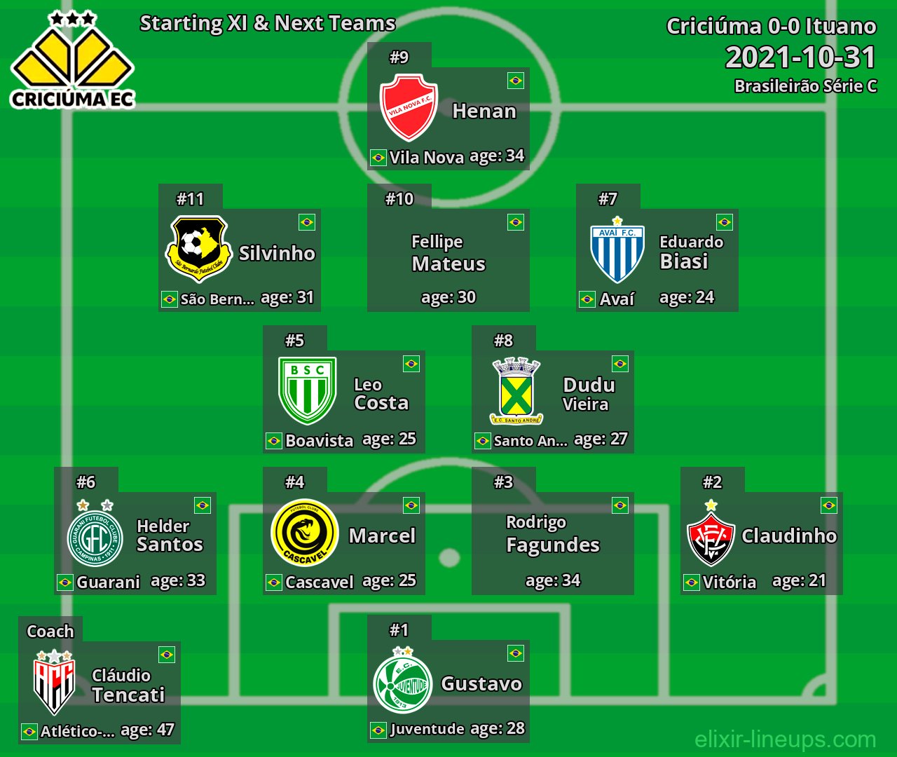 Criciúma Starting XI & Next Teams 2021-10-31