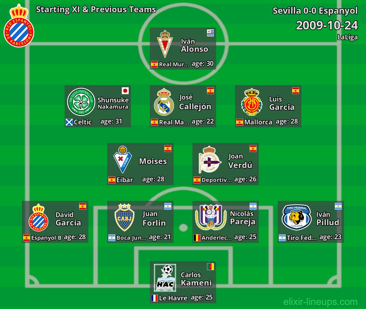 Espanyol Starting XI & Previous Teams 2009-10-24