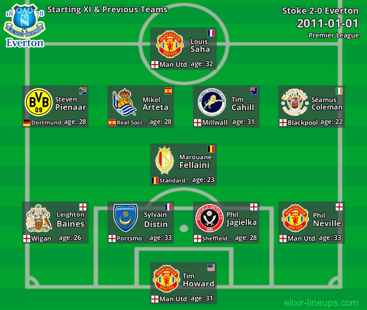Everton Starting XI & Previous Teams 2011-01-01