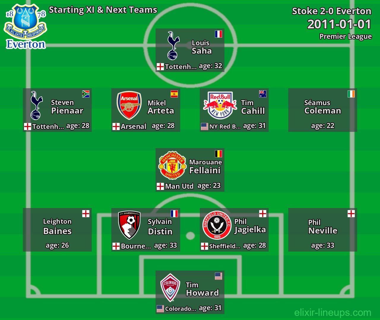 Everton Starting XI & Next Teams 2011-01-01