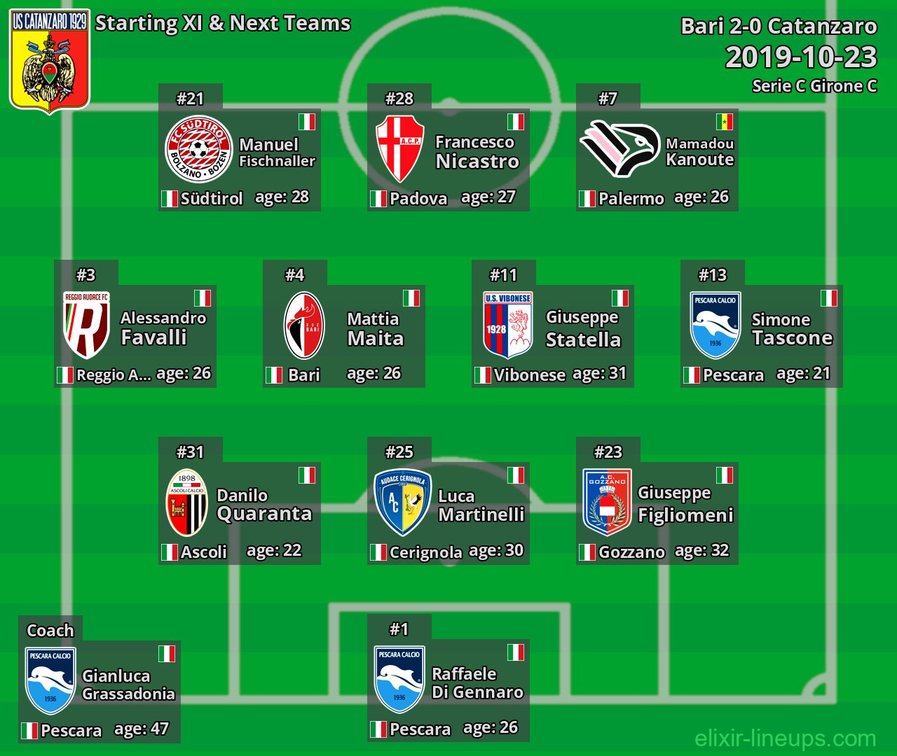 Catanzaro Starting XI & Next Teams 2019-10-23