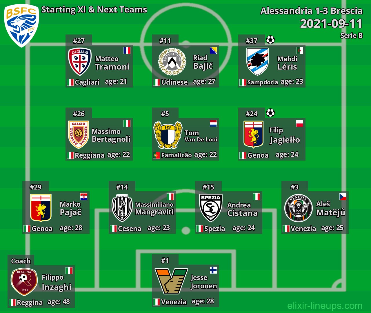 Brescia Starting XI & Next Teams 2021-09-11