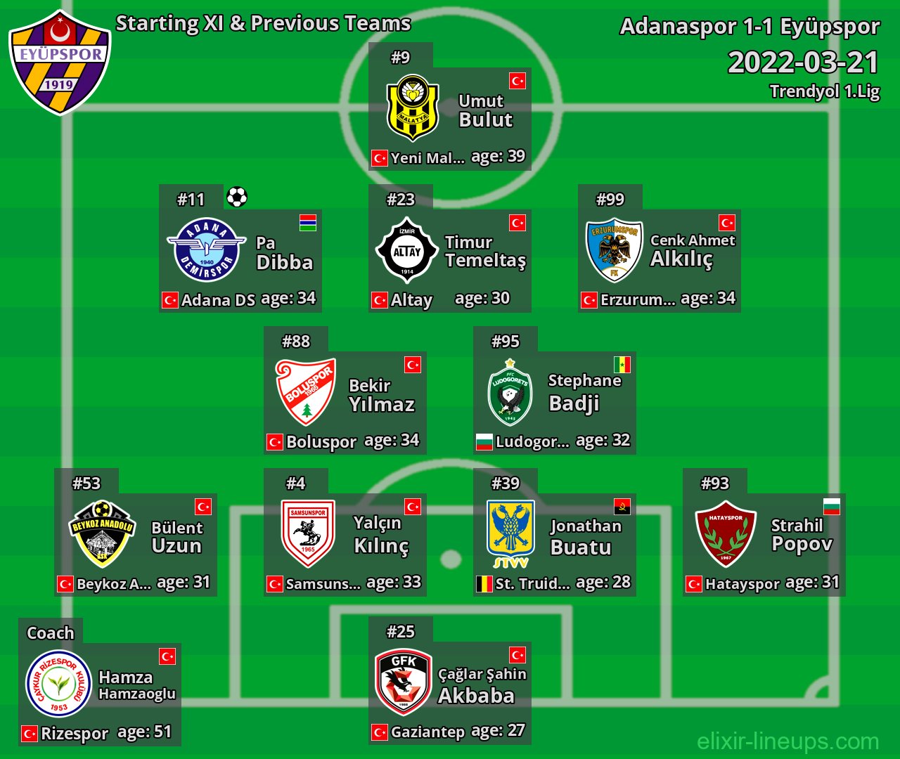Eyüpspor Starting XI & Previous Teams 2022-03-21
