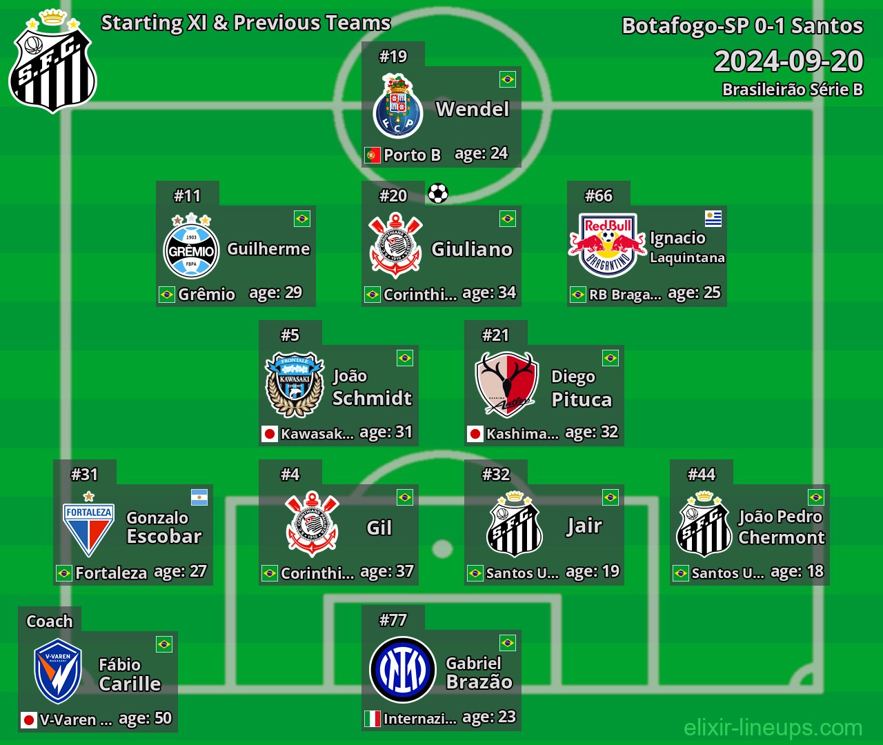 Santos Starting XI & Previous Teams 2024-09-20