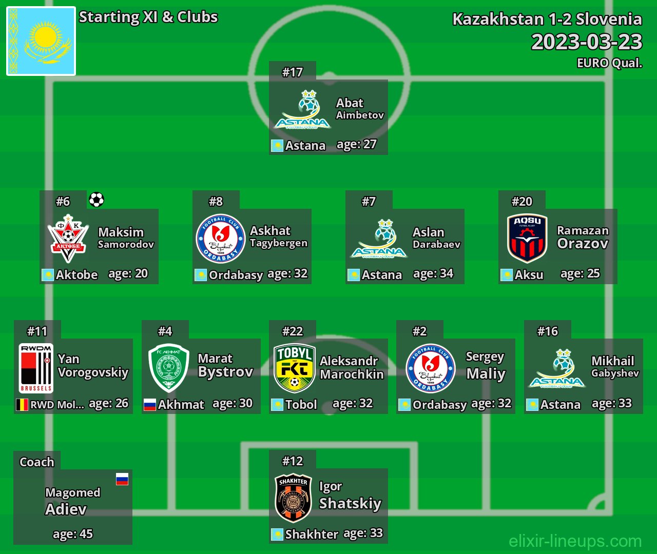 Kazakhstan Starting XI 2023-03-23