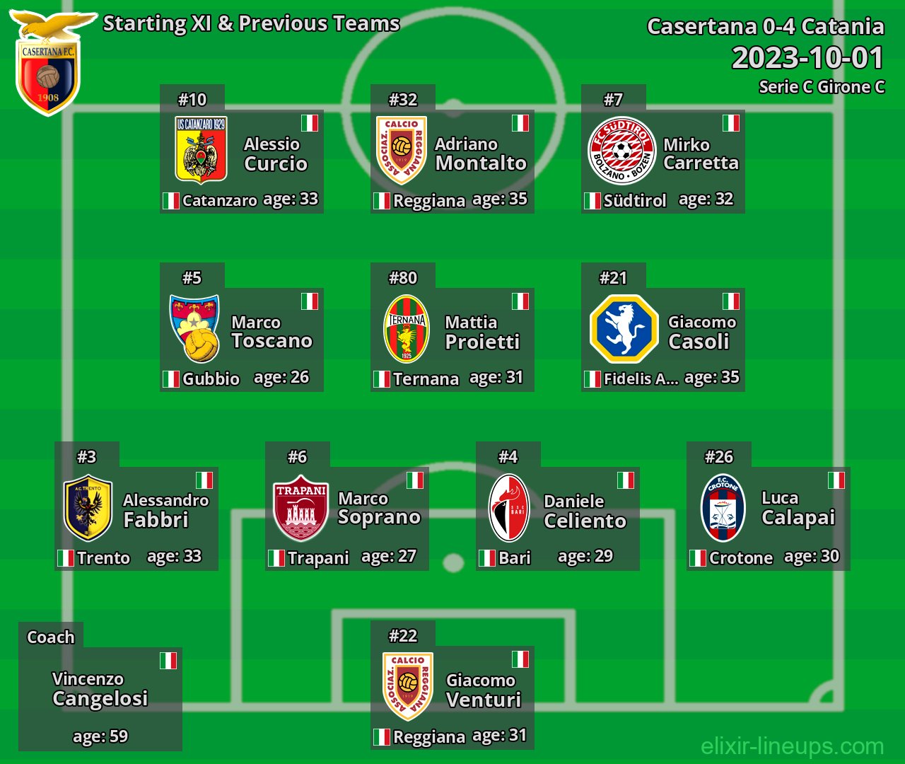 Casertana Starting XI & Previous Teams 2023-10-01