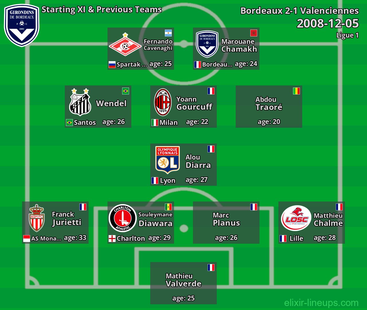 Bordeaux Starting XI & Previous Teams 2008-12-05