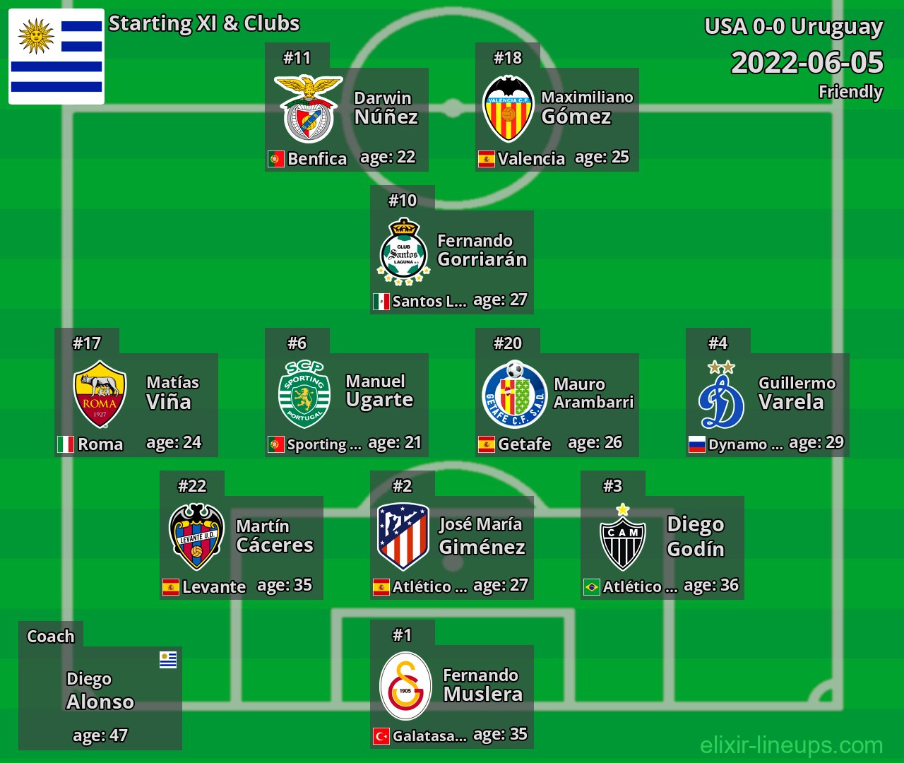 Uruguay Starting XI 2022-06-05