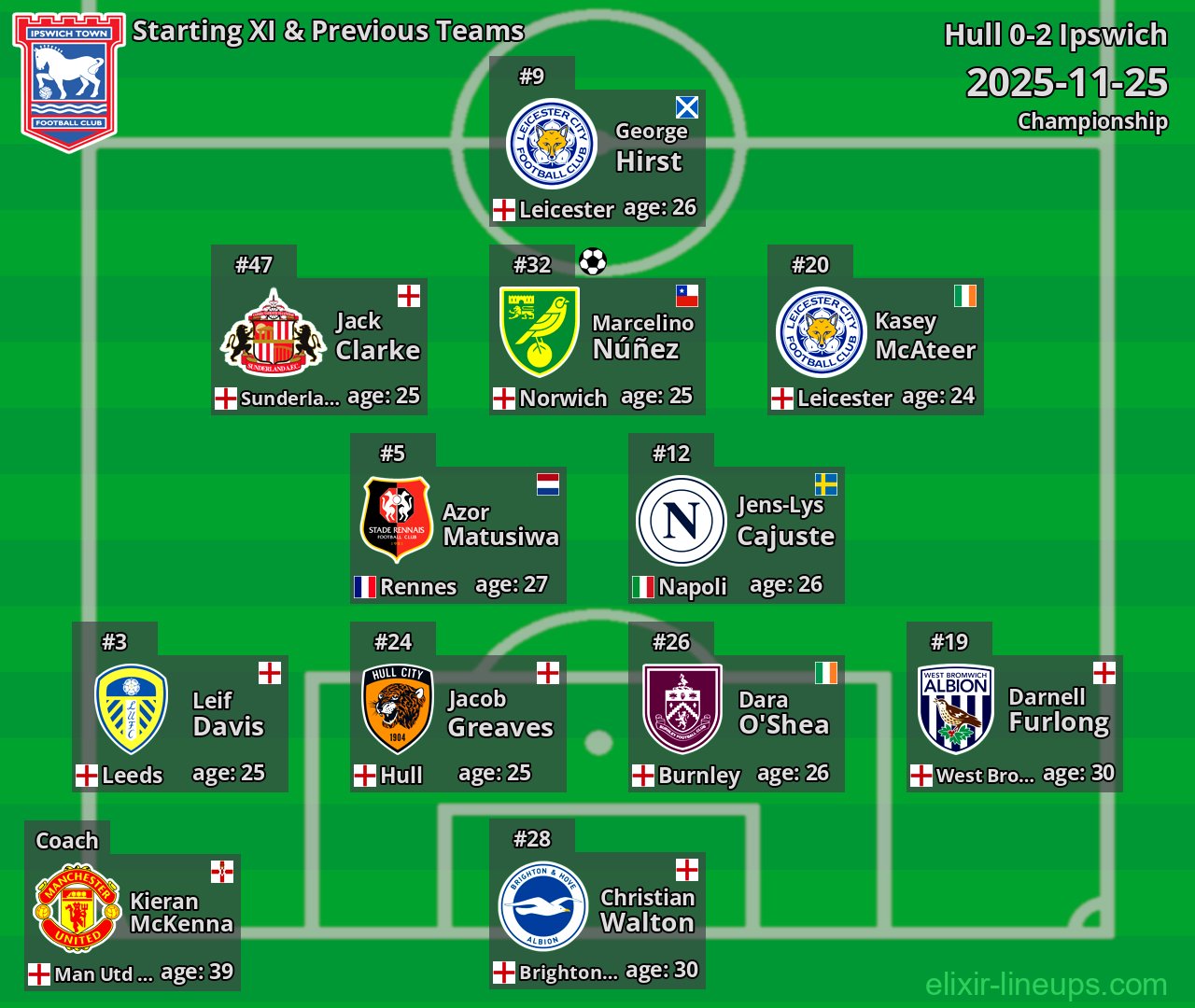 Ipswich Starting XI & Previous Teams 2025-11-25