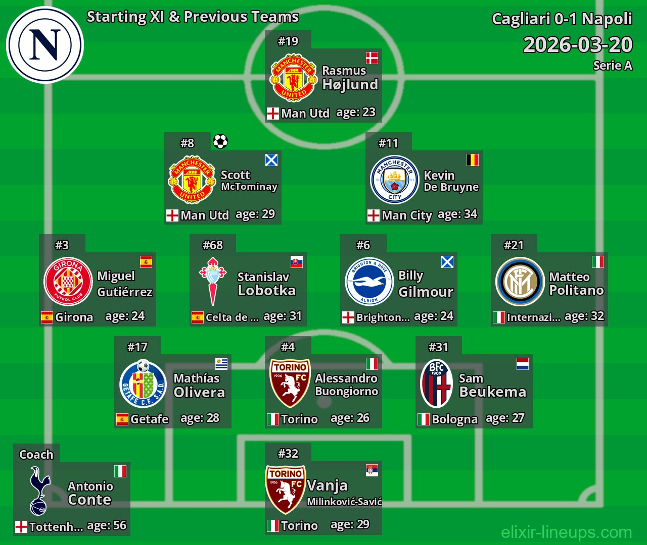 Napoli Starting XI & Previous Teams 2026-03-20