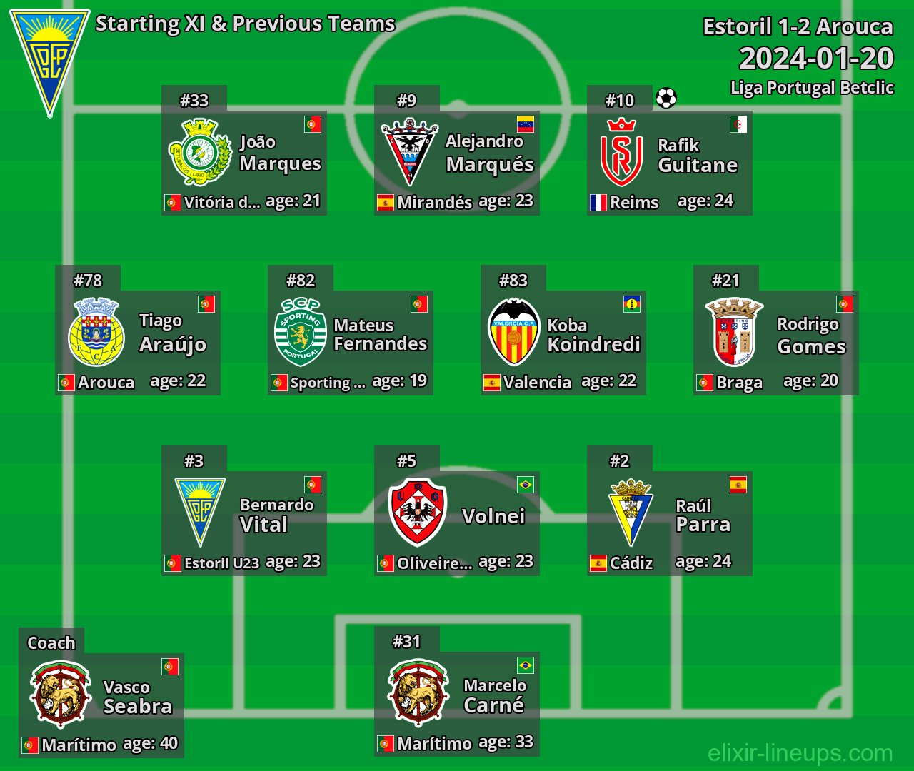 Estoril Starting XI & Previous Teams 2024-01-20