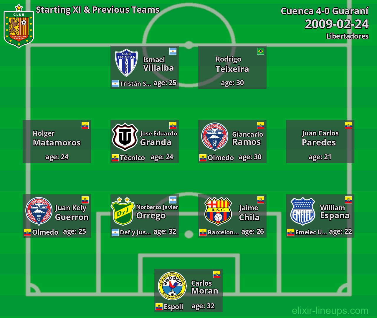 Cuenca Starting XI & Previous Teams 2009-02-24