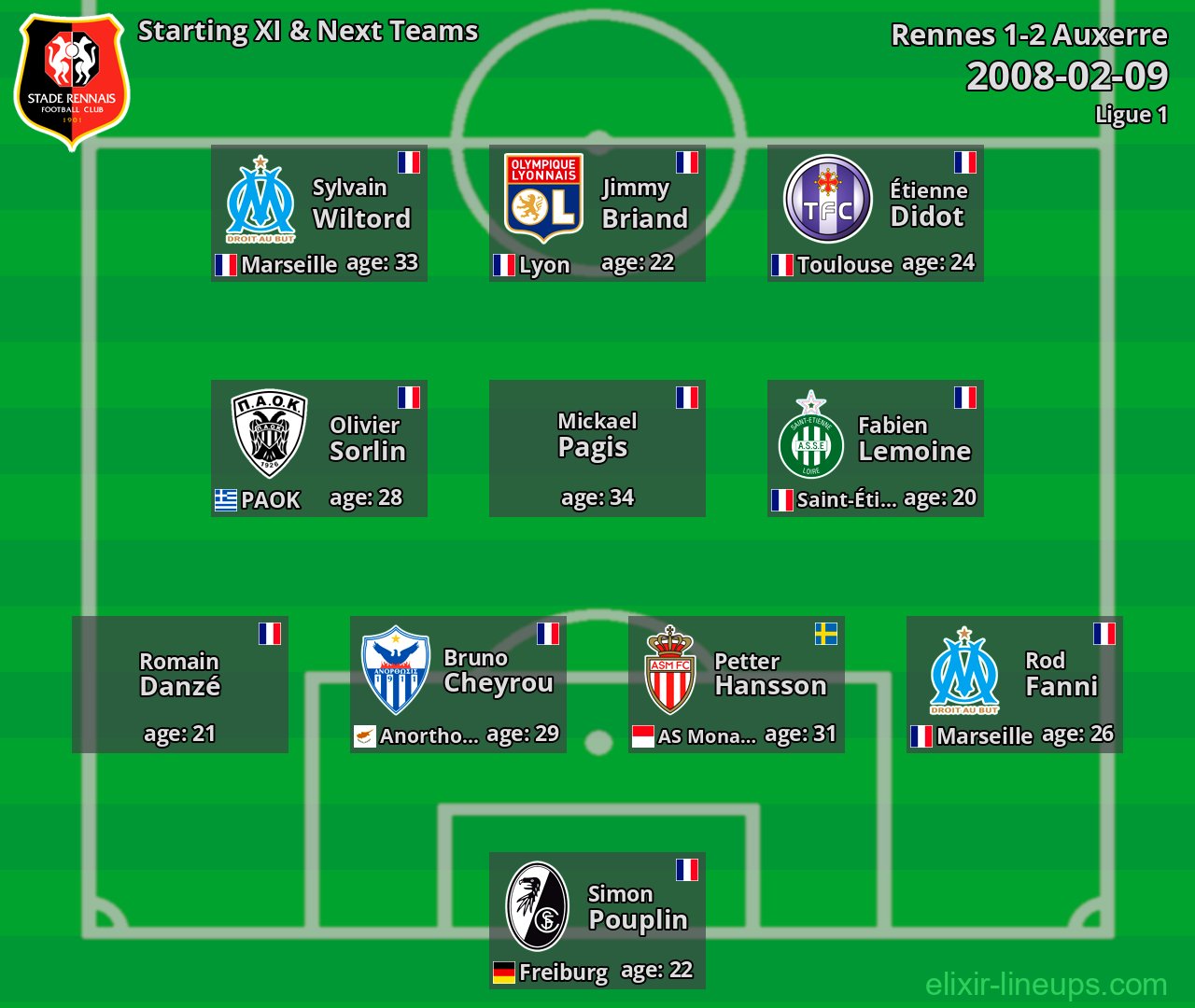 Rennes Starting XI & Next Teams 2008-02-09