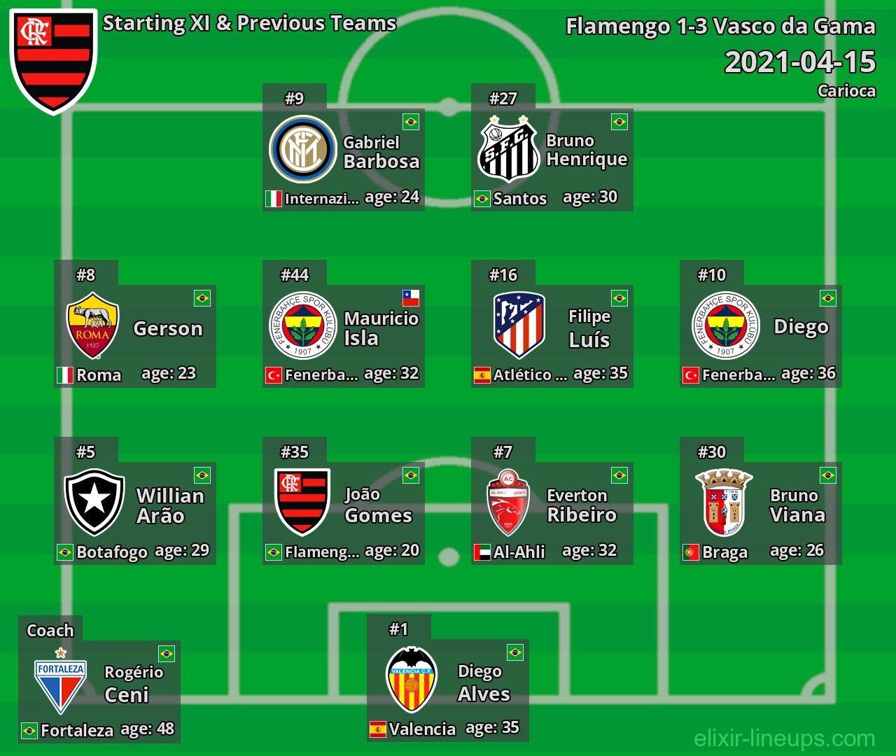 Flamengo Starting XI & Previous Teams 2021-04-15