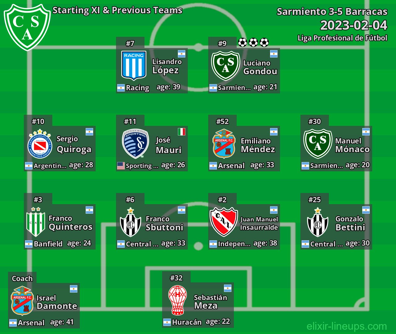 Sarmiento Starting XI & Previous Teams 2023-02-04