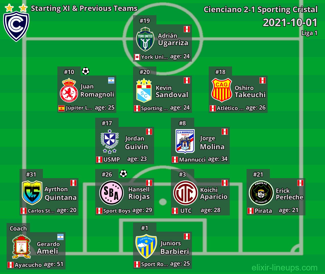 Cienciano Starting XI & Previous Teams 2021-10-01