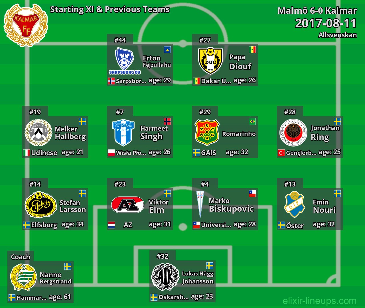 Kalmar Starting XI & Previous Teams 2017-08-11