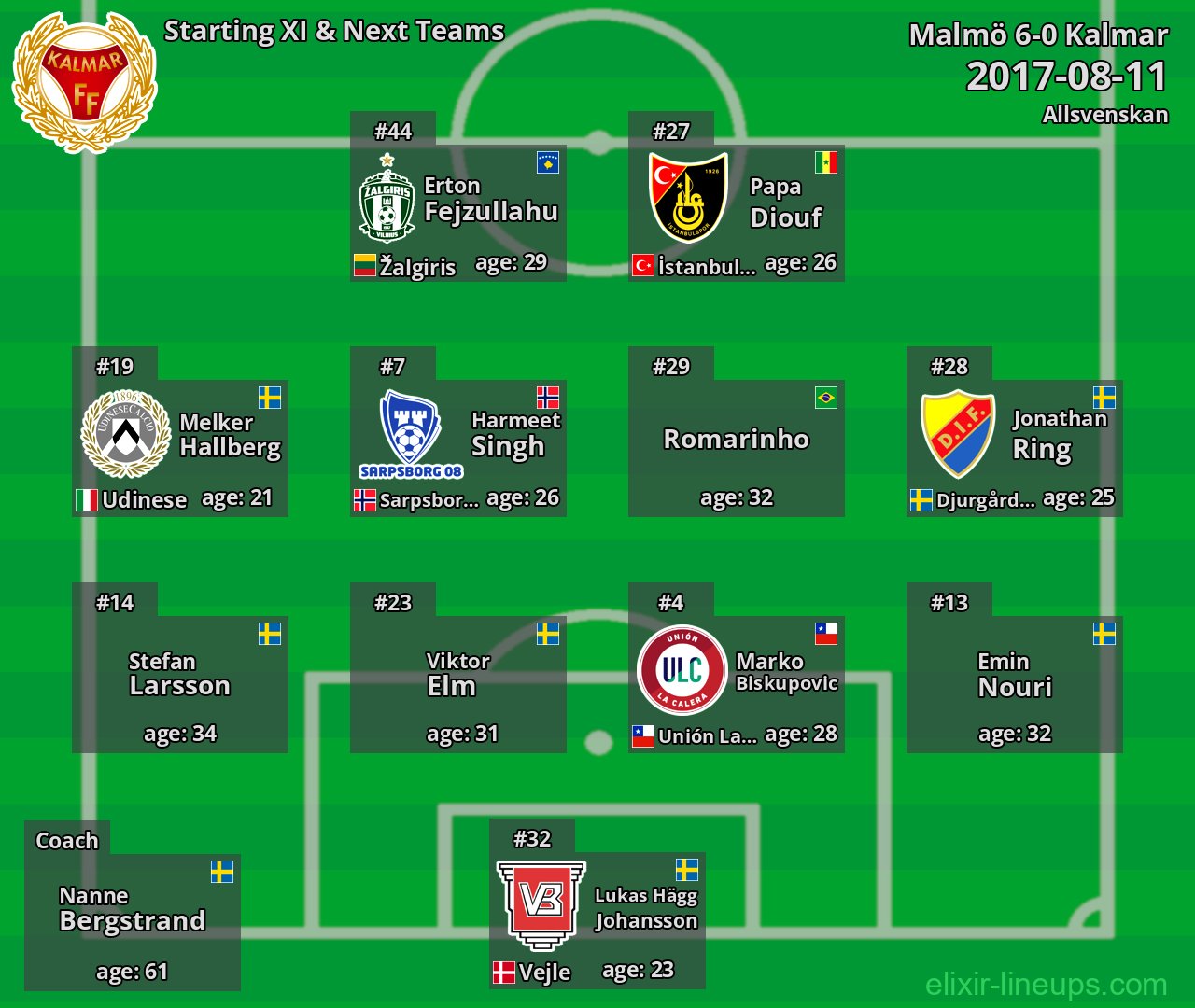 Kalmar Starting XI & Next Teams 2017-08-11