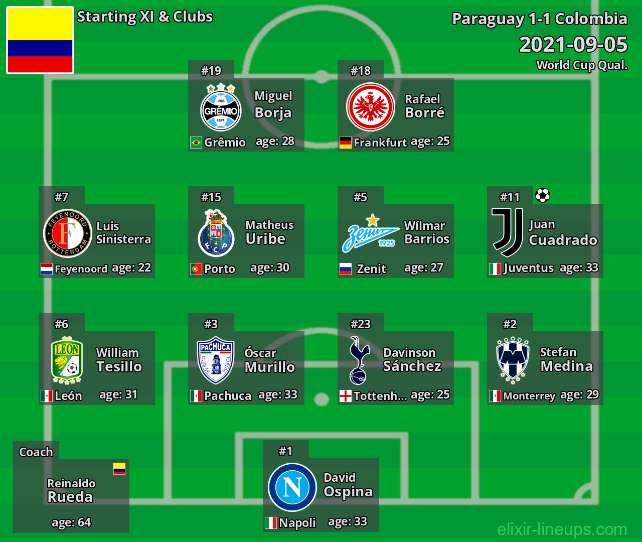 Colombia Starting XI 2021-09-05