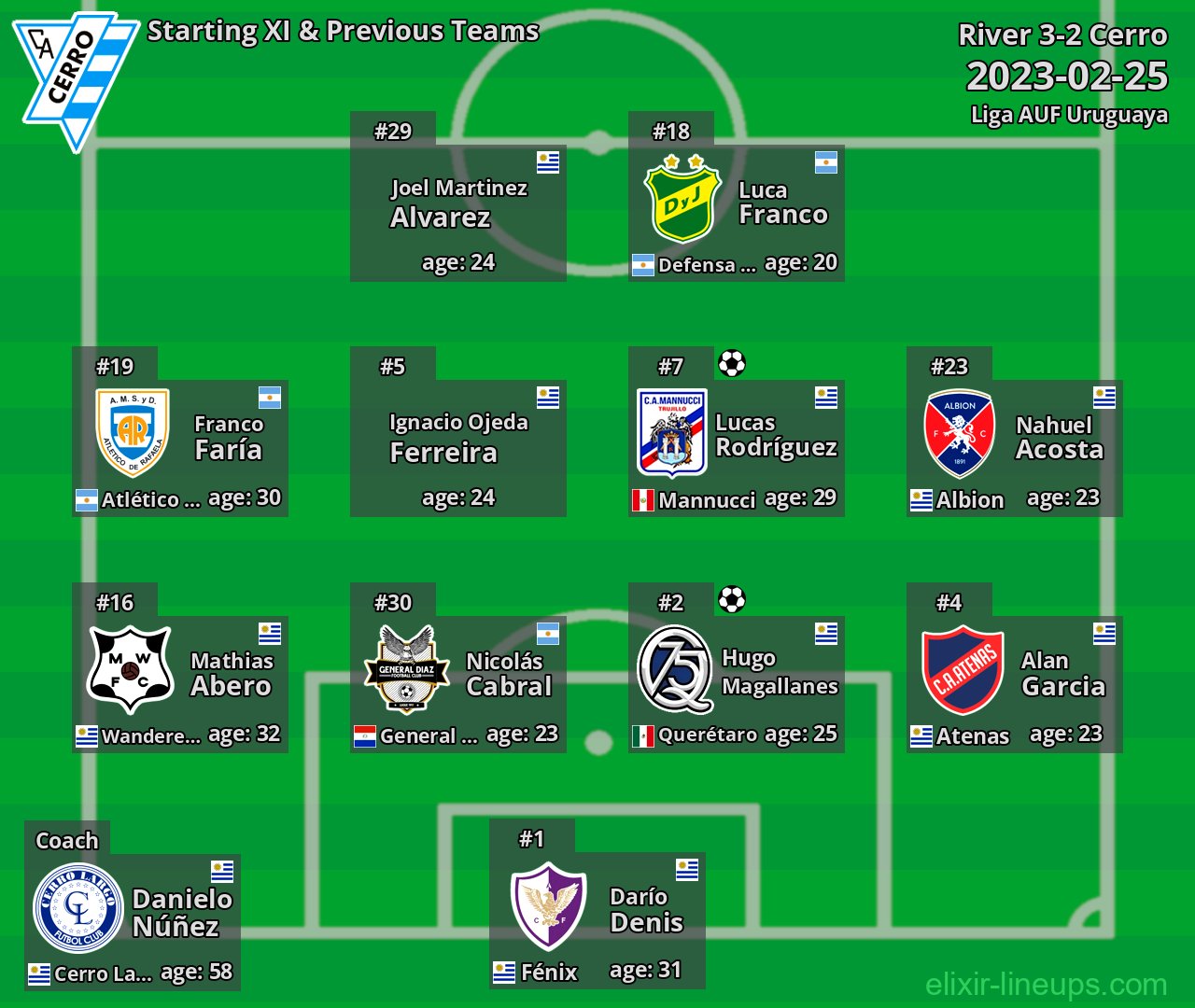 Cerro Starting XI & Previous Teams 2023-02-25