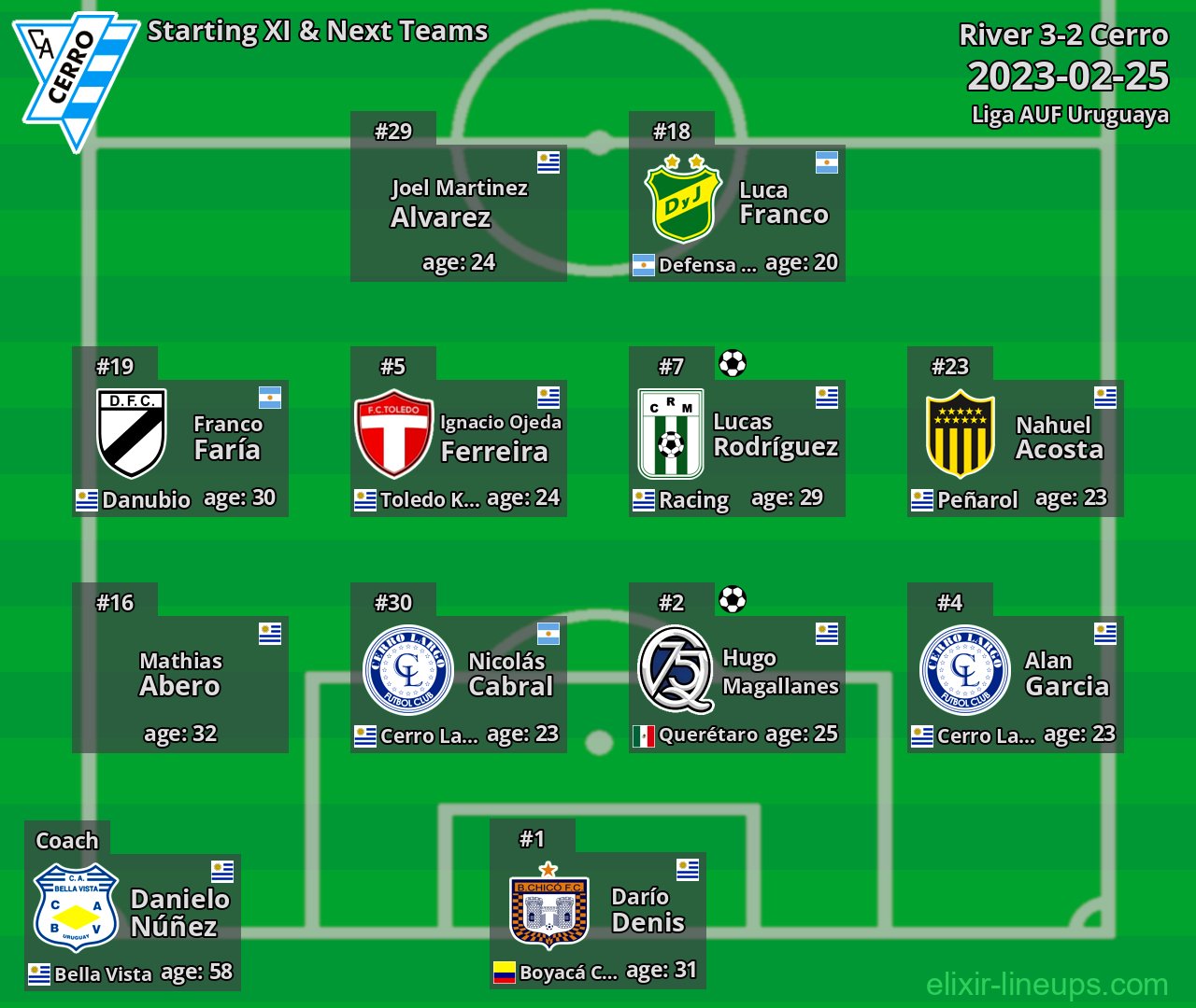 Cerro Starting XI & Next Teams 2023-02-25