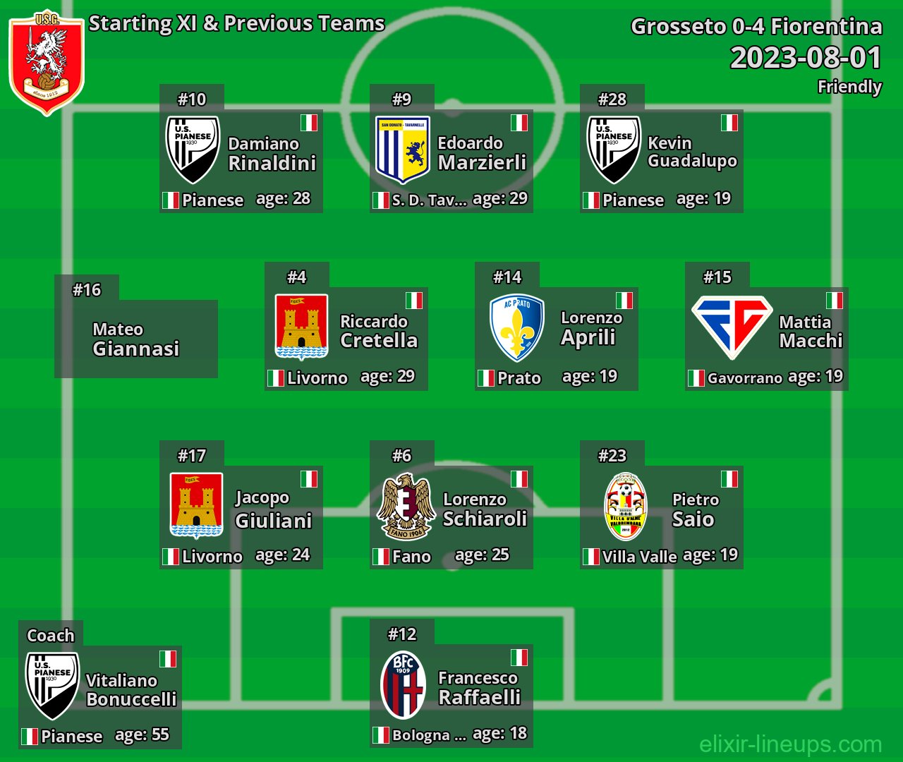 Grosseto Starting XI & Previous Teams 2023-08-01