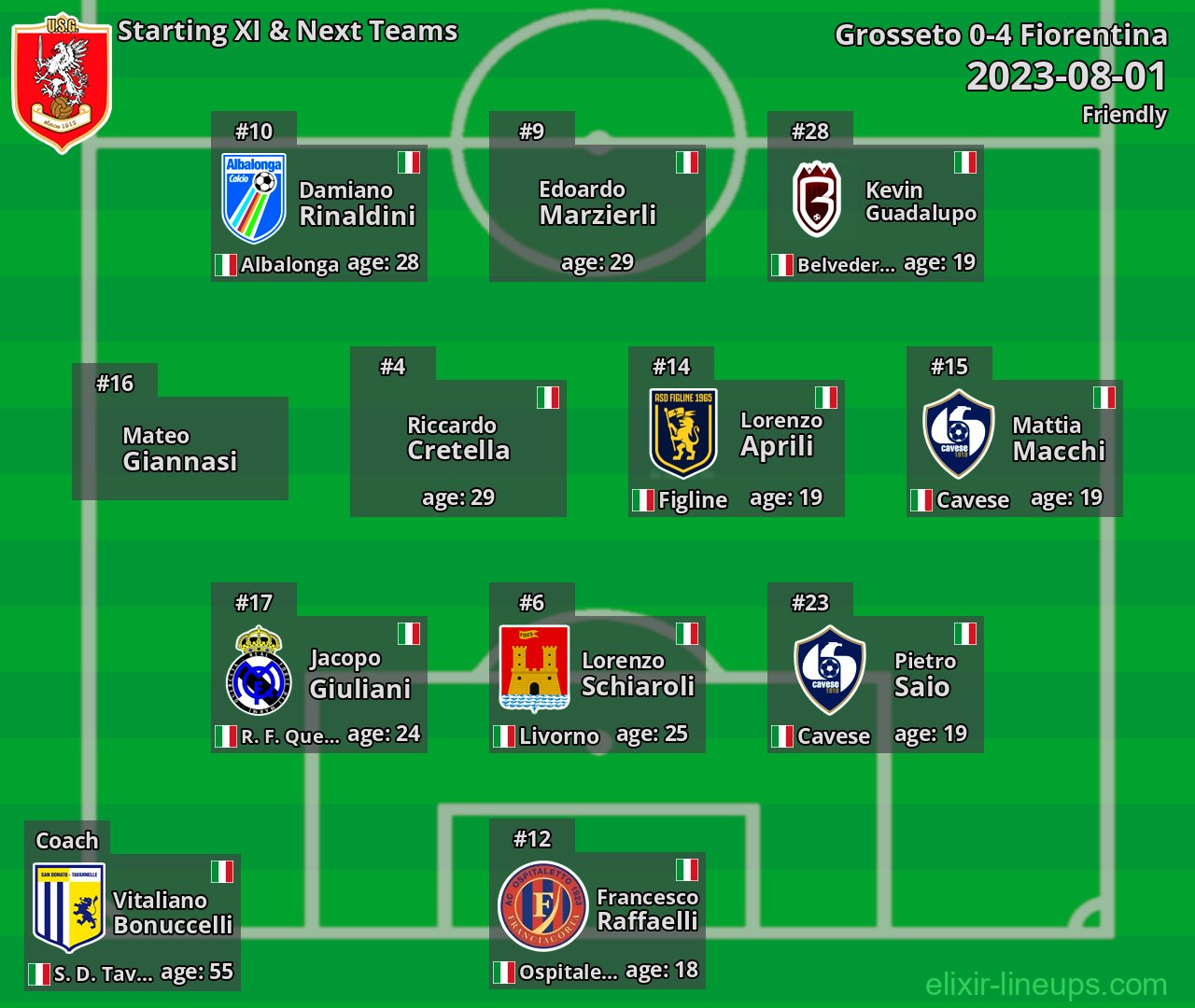 Grosseto Starting XI & Next Teams 2023-08-01