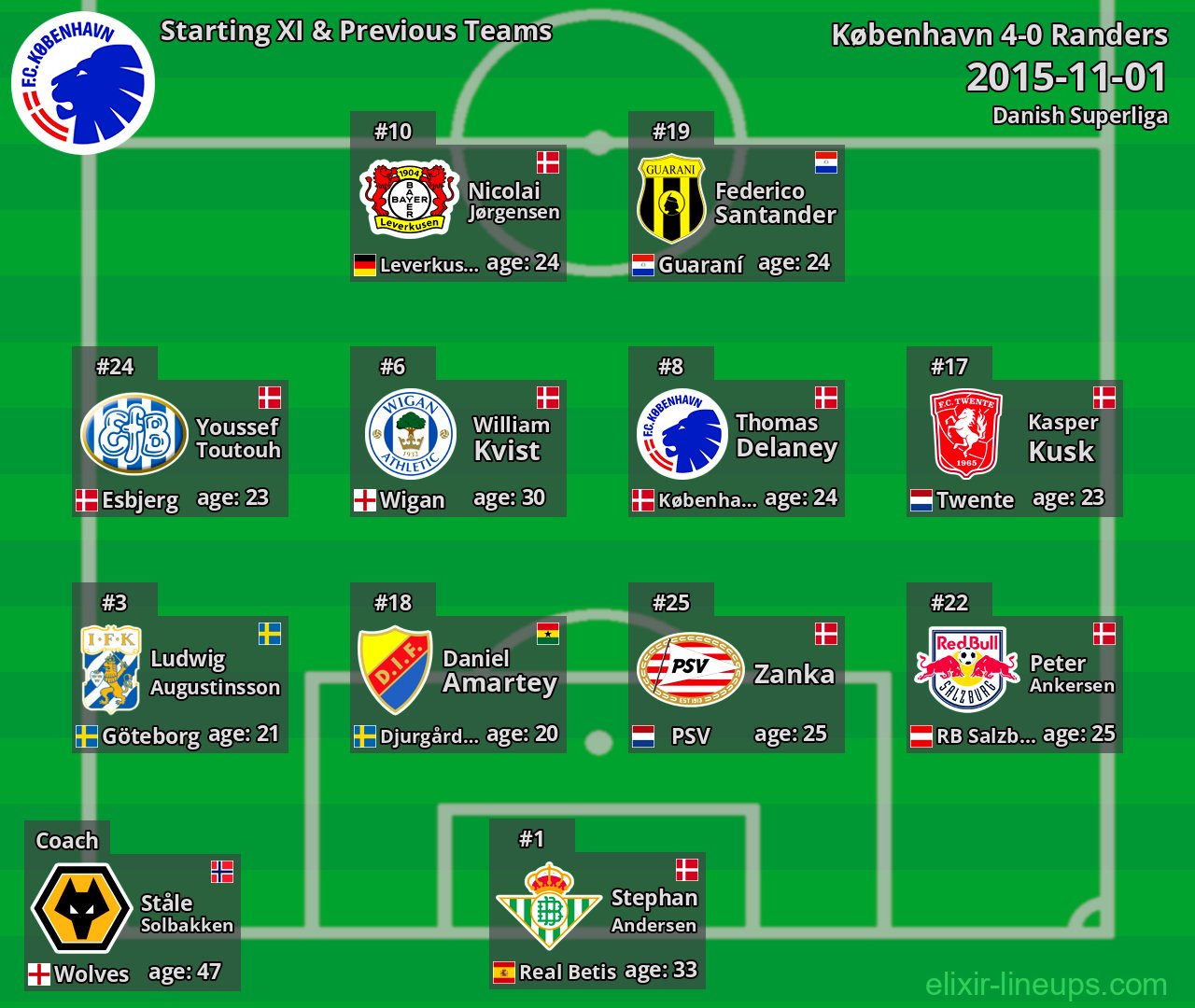 København Starting XI & Previous Teams 2015-11-01