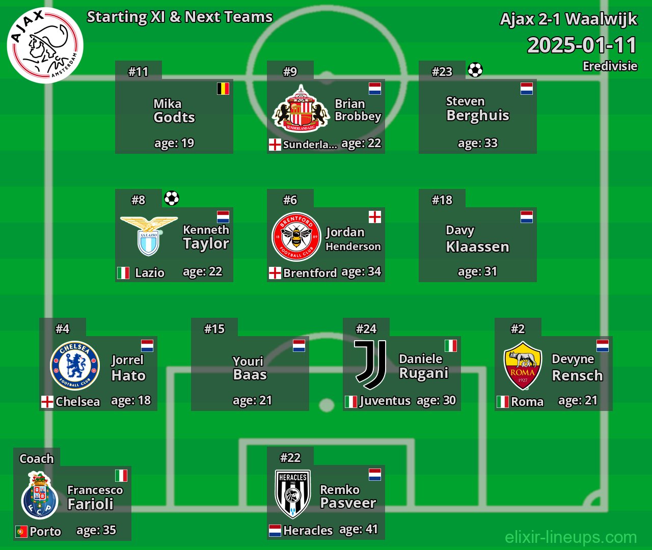 Ajax Starting XI & Next Teams 2025-01-11