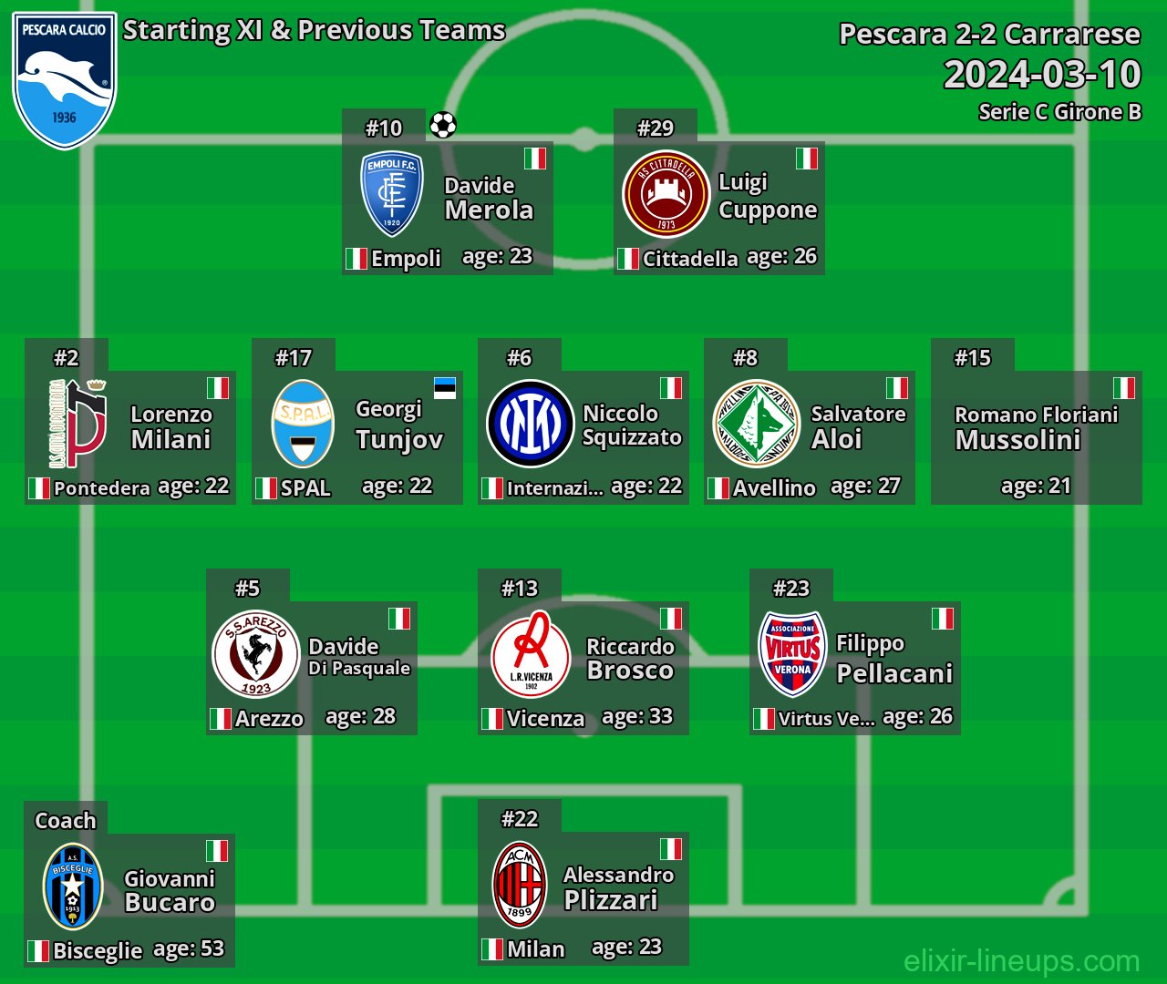 Pescara Starting XI & Previous Teams 2024-03-10