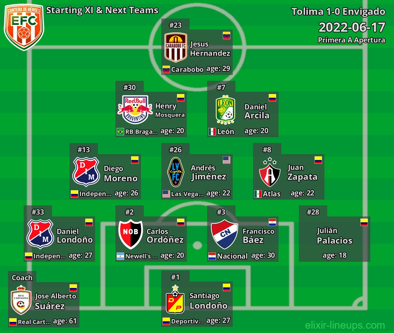 Envigado Starting XI & Next Teams 2022-06-17