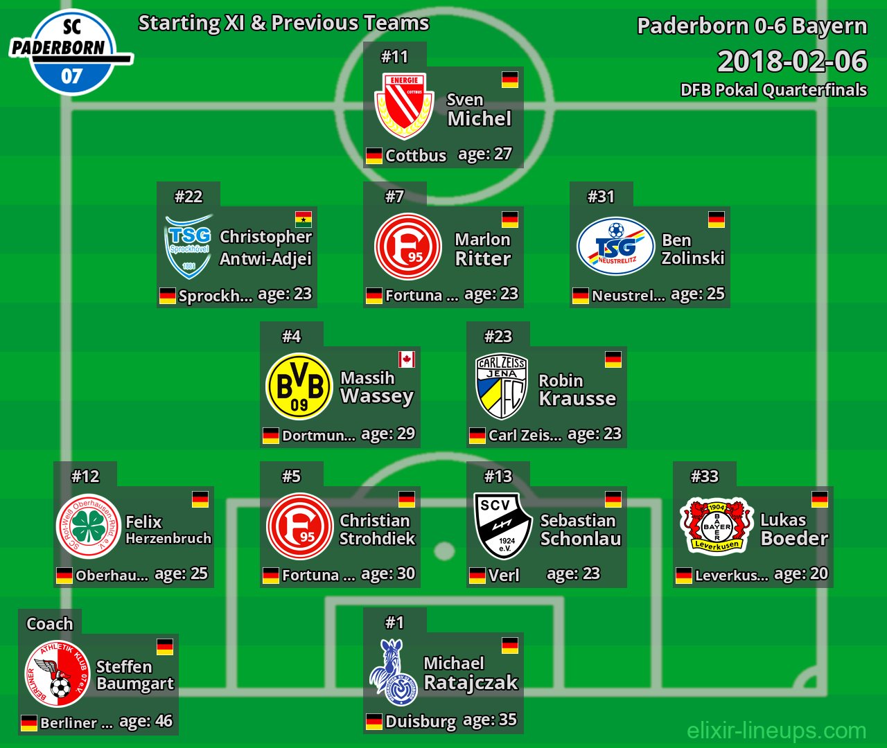 Paderborn Starting XI & Previous Teams 2018-02-06