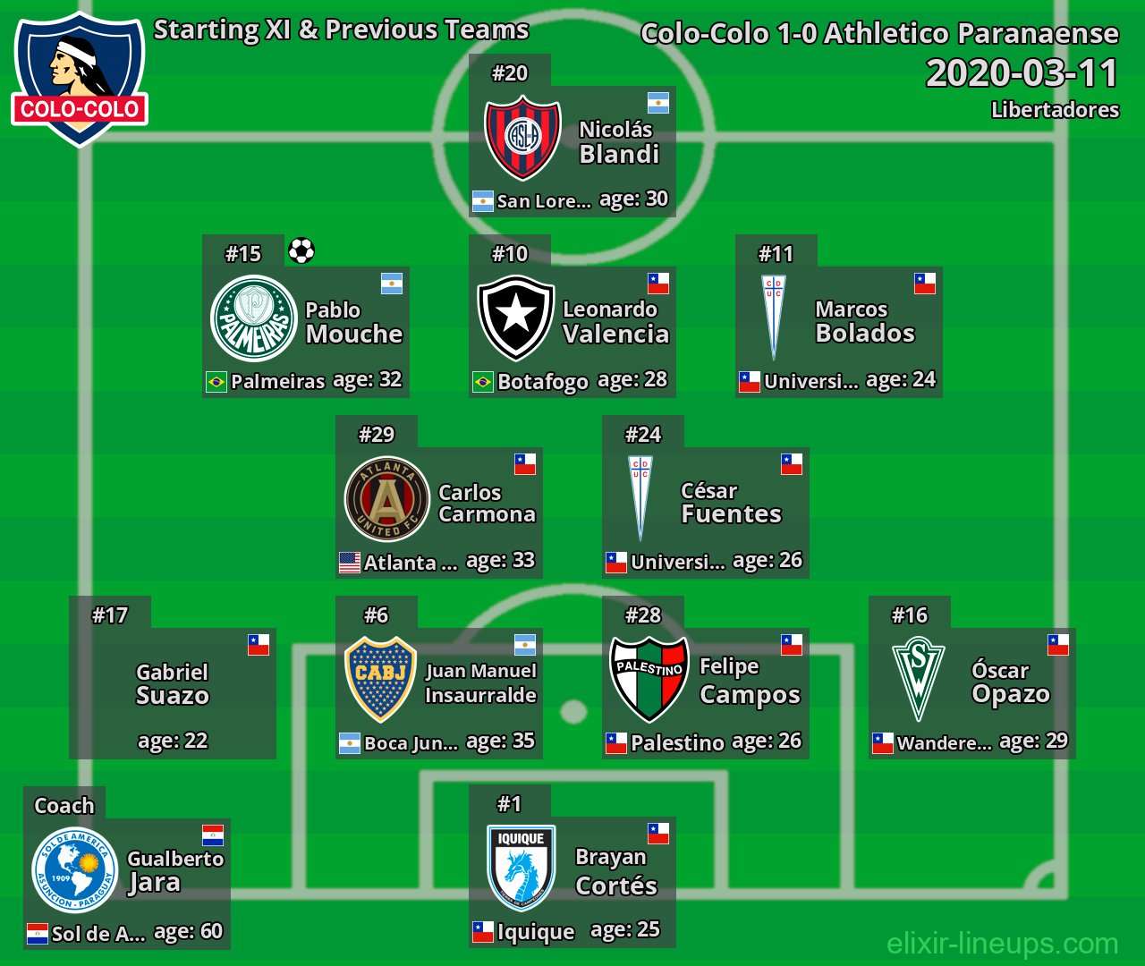 Colo-Colo Starting XI & Previous Teams 2020-03-11