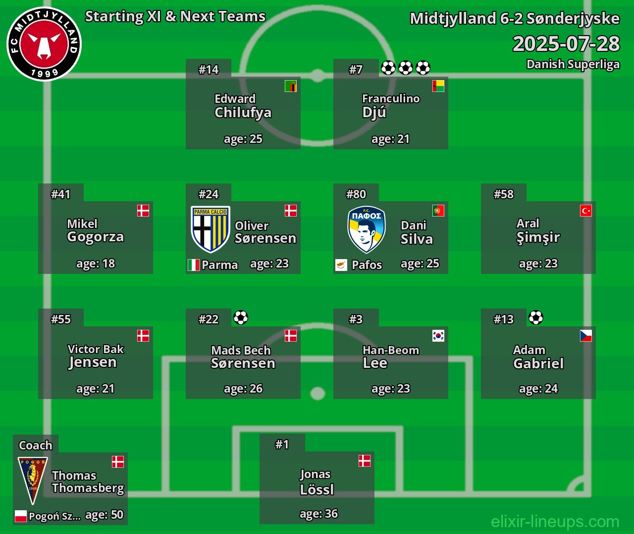 Midtjylland Starting XI & Next Teams 2025-07-28