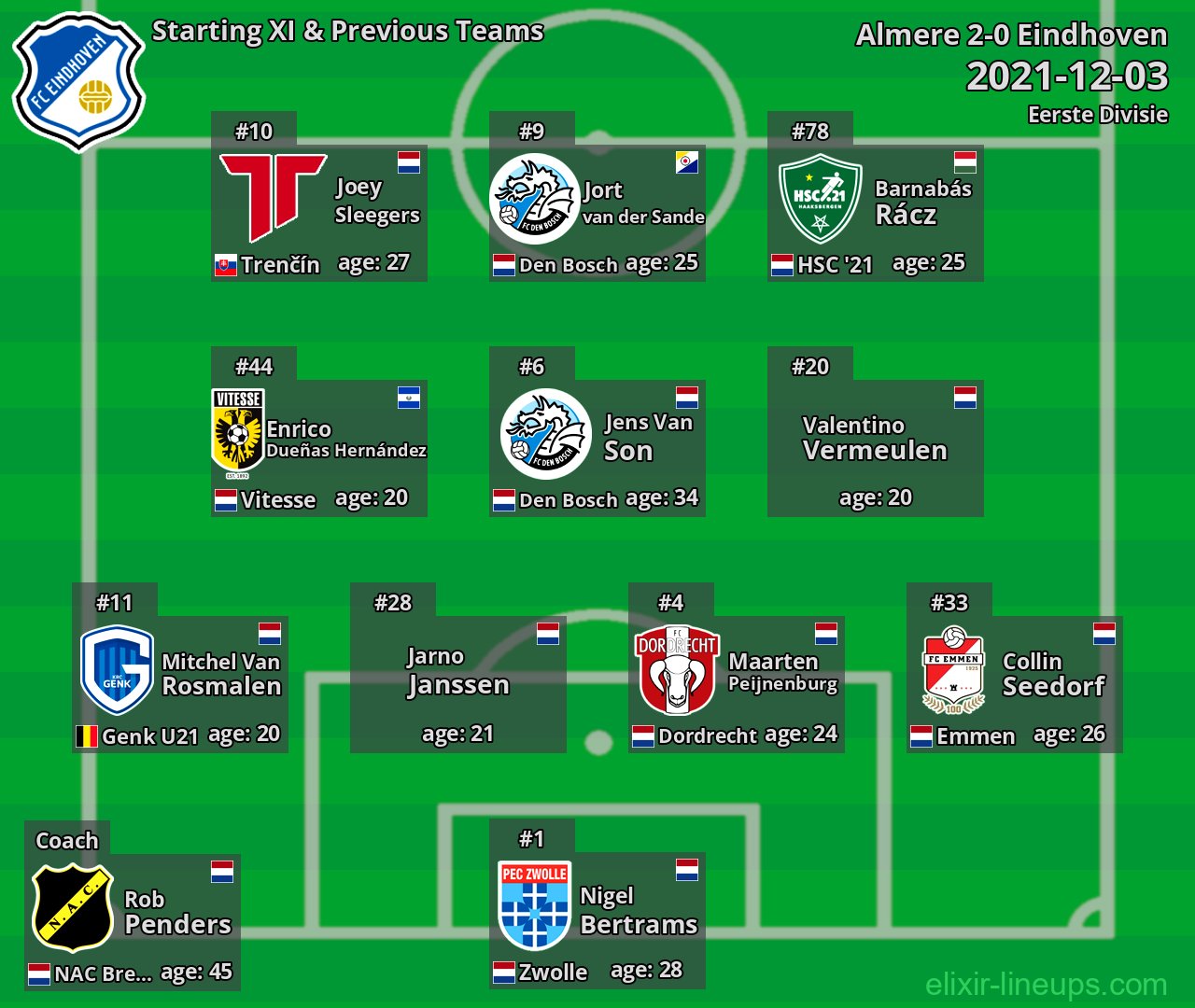 Eindhoven Starting XI & Previous Teams 2021-12-03